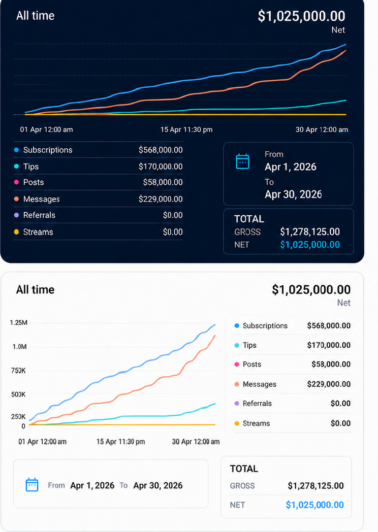 OnlyFans revenue dashboard showing 1,025,000 net result in April
