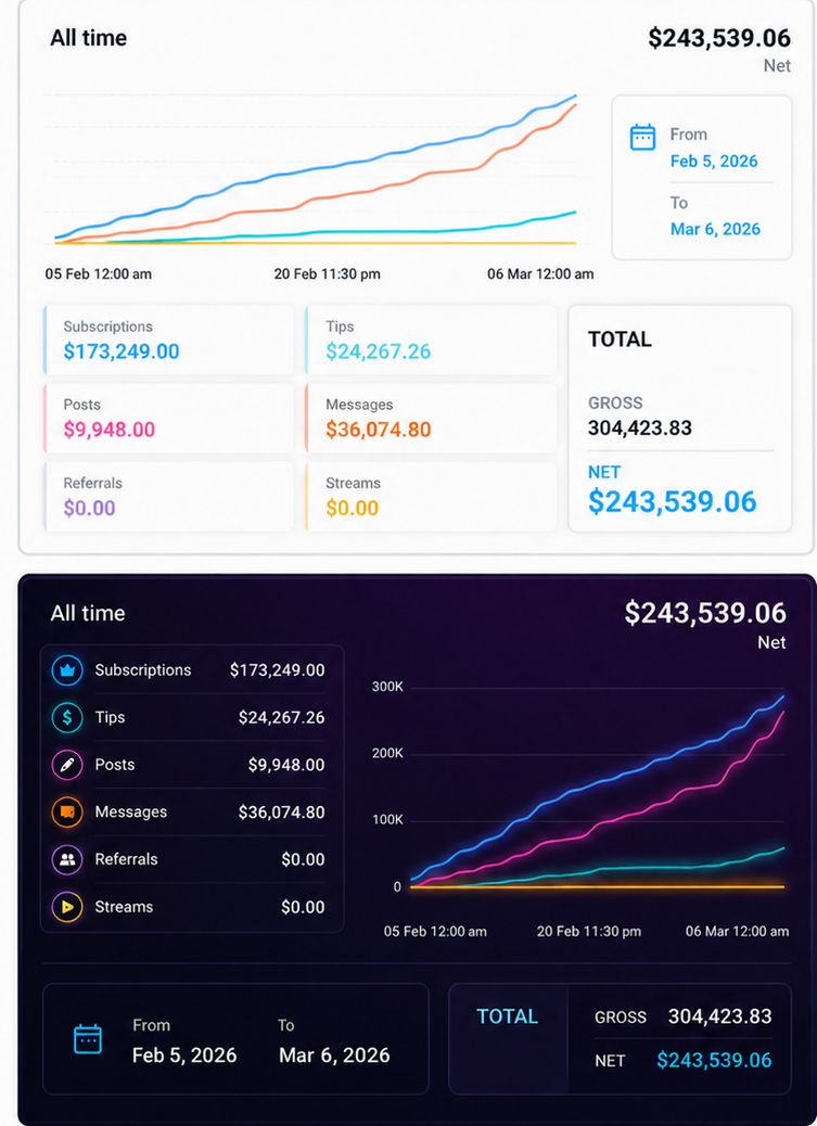 OnlyFans revenue dashboard showing 243,539 net result from February to March