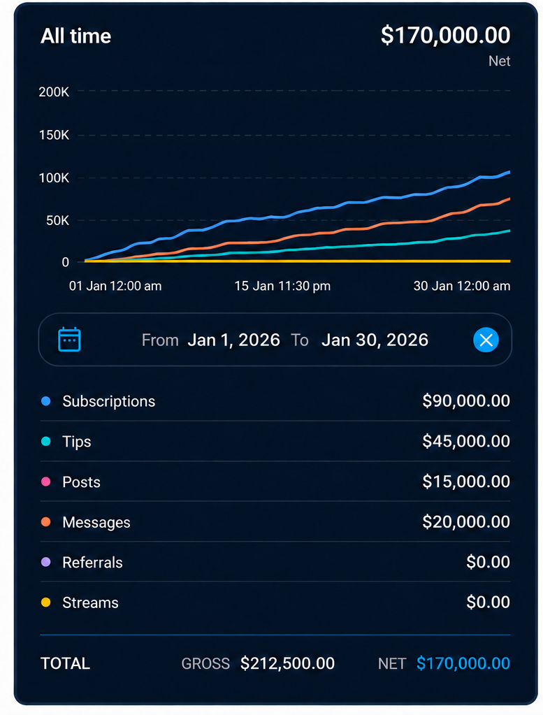 OnlyFans revenue dashboard showing 170,000 net result